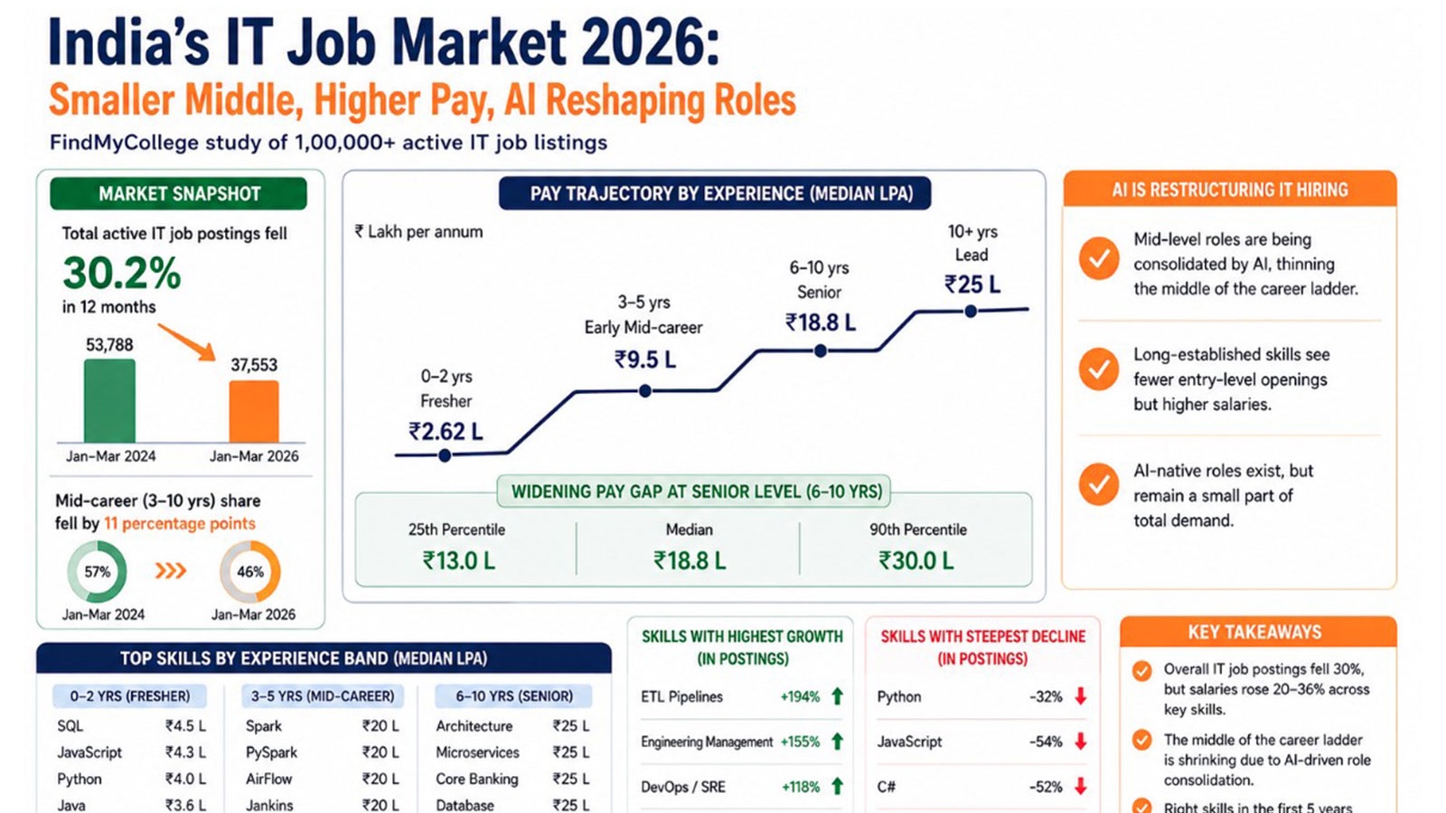 Why Your Job Title Doesn't Match Your Pay in India: What Surveys Say